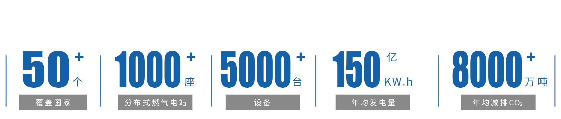 世界范圍內，1000余個分布式燃氣發電站.jpg